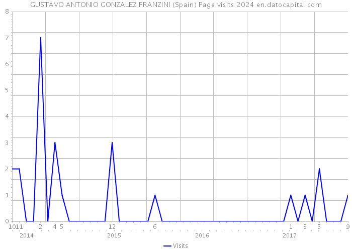 GUSTAVO ANTONIO GONZALEZ FRANZINI (Spain) Page visits 2024 
