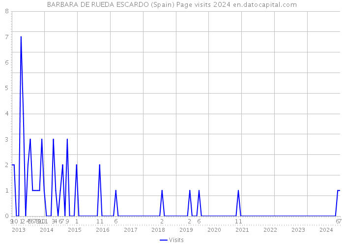 BARBARA DE RUEDA ESCARDO (Spain) Page visits 2024 