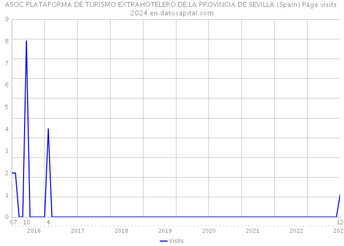 ASOC PLATAFORMA DE TURISMO EXTRAHOTELERO DE LA PROVINCIA DE SEVILLA (Spain) Page visits 2024 