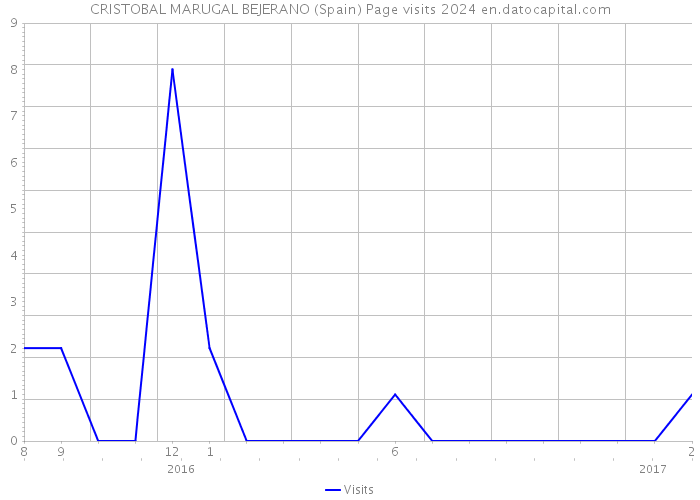 CRISTOBAL MARUGAL BEJERANO (Spain) Page visits 2024 