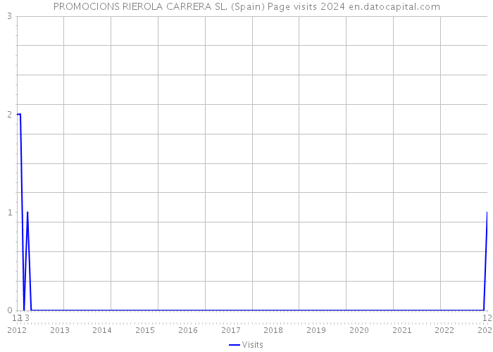 PROMOCIONS RIEROLA CARRERA SL. (Spain) Page visits 2024 