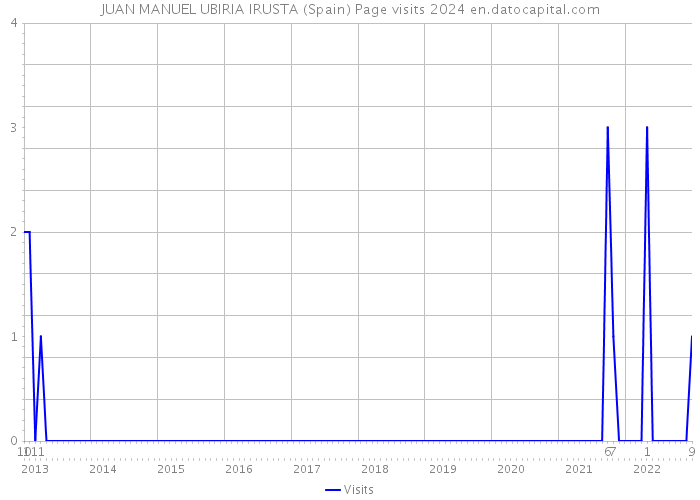 JUAN MANUEL UBIRIA IRUSTA (Spain) Page visits 2024 