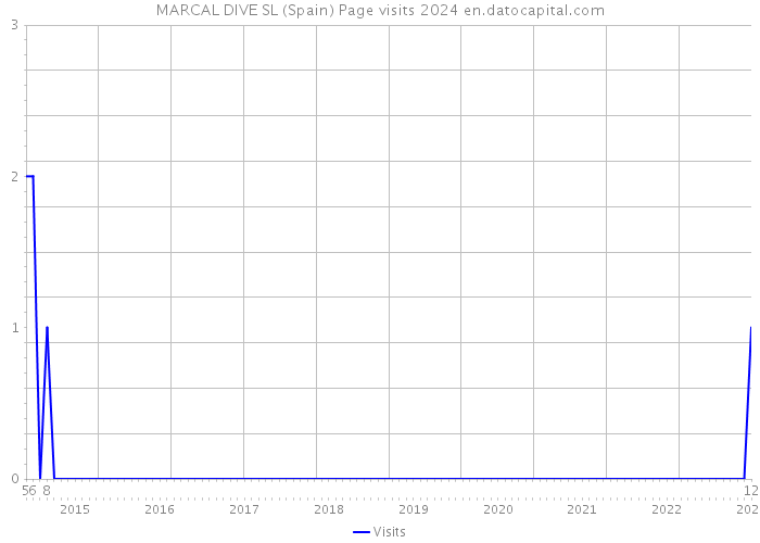 MARCAL DIVE SL (Spain) Page visits 2024 