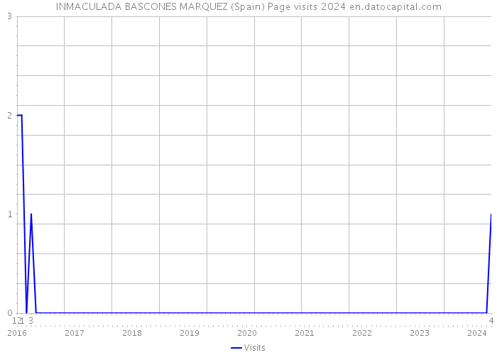 INMACULADA BASCONES MARQUEZ (Spain) Page visits 2024 