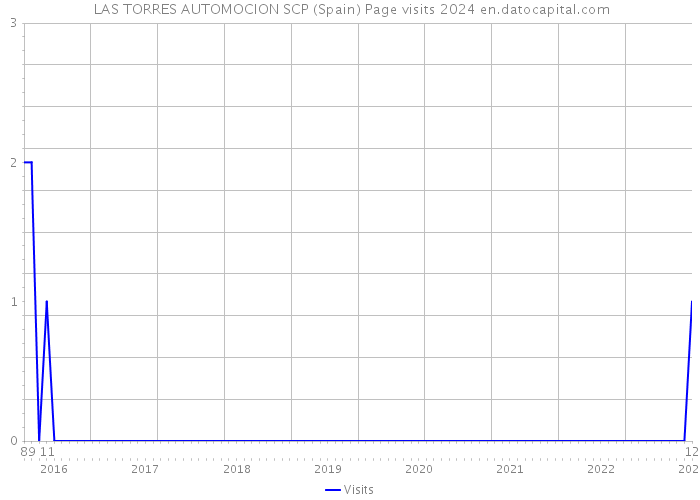  LAS TORRES AUTOMOCION SCP (Spain) Page visits 2024 