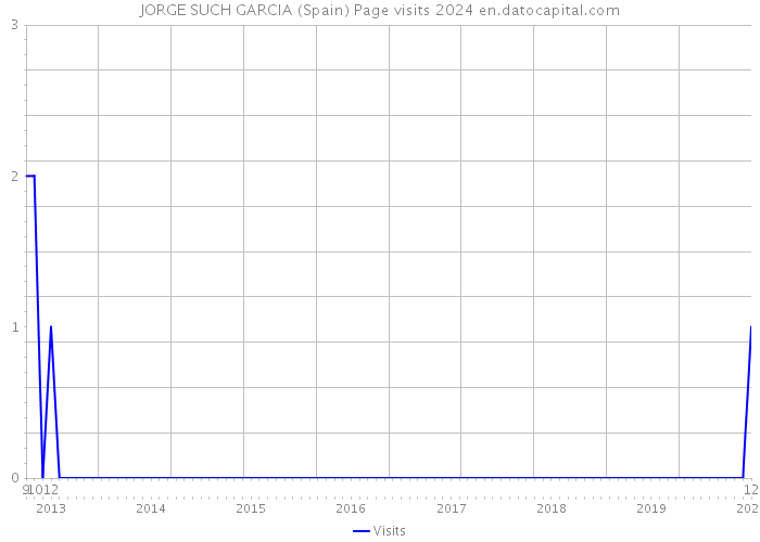JORGE SUCH GARCIA (Spain) Page visits 2024 