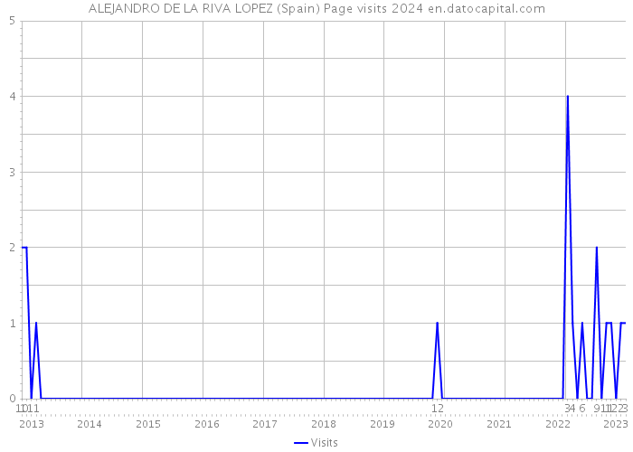 ALEJANDRO DE LA RIVA LOPEZ (Spain) Page visits 2024 