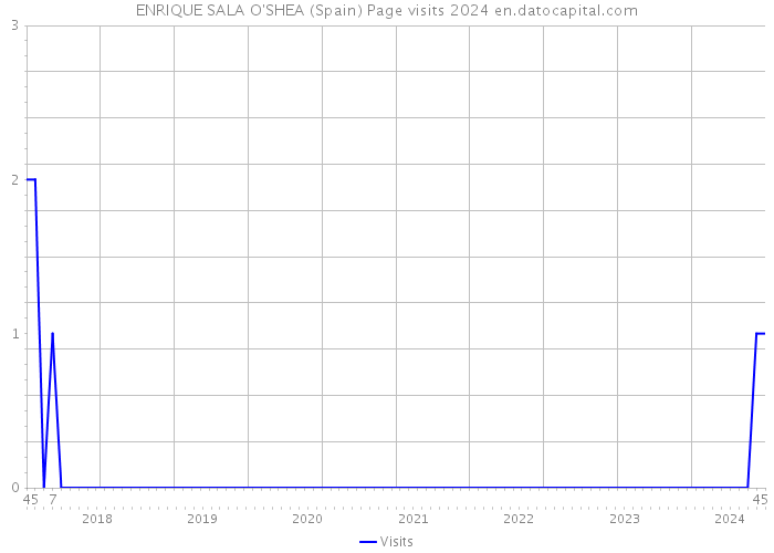 ENRIQUE SALA O'SHEA (Spain) Page visits 2024 