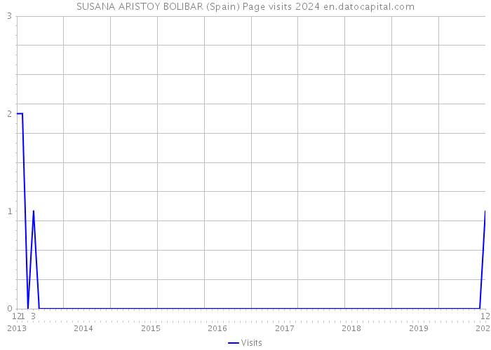 SUSANA ARISTOY BOLIBAR (Spain) Page visits 2024 