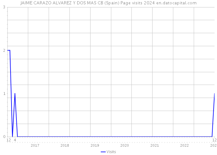 JAIME CARAZO ALVAREZ Y DOS MAS CB (Spain) Page visits 2024 