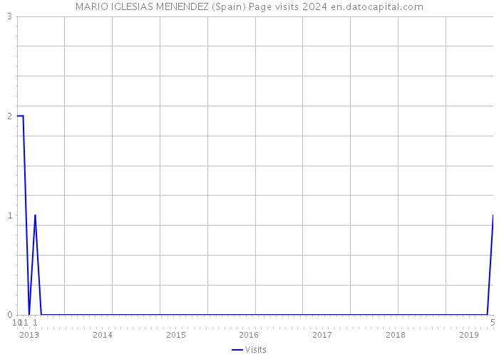 MARIO IGLESIAS MENENDEZ (Spain) Page visits 2024 