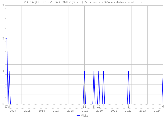 MARIA JOSE CERVERA GOMEZ (Spain) Page visits 2024 