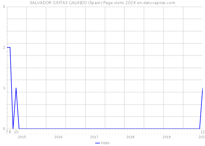 SALVADOR CINTAS GALINDO (Spain) Page visits 2024 