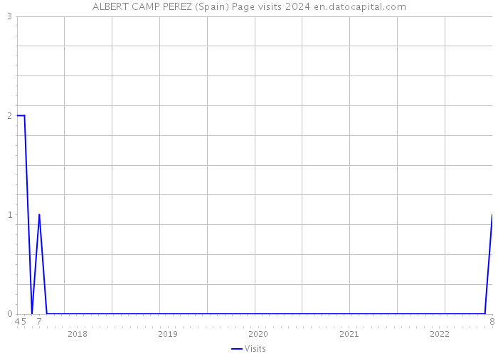 ALBERT CAMP PEREZ (Spain) Page visits 2024 