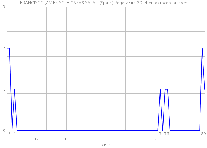 FRANCISCO JAVIER SOLE CASAS SALAT (Spain) Page visits 2024 