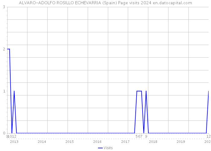 ALVARO-ADOLFO ROSILLO ECHEVARRIA (Spain) Page visits 2024 