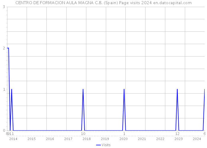 CENTRO DE FORMACION AULA MAGNA C.B. (Spain) Page visits 2024 