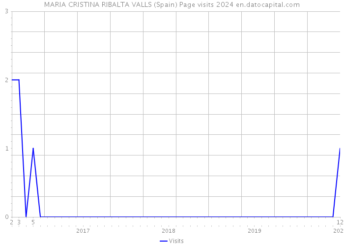 MARIA CRISTINA RIBALTA VALLS (Spain) Page visits 2024 