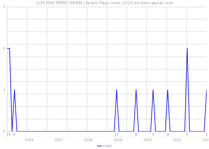 LUIS ENA PEREZ ISRAEL (Spain) Page visits 2024 