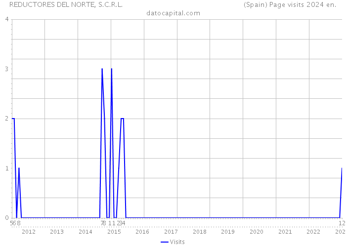 REDUCTORES DEL NORTE, S.C.R.L. (Spain) Page visits 2024 