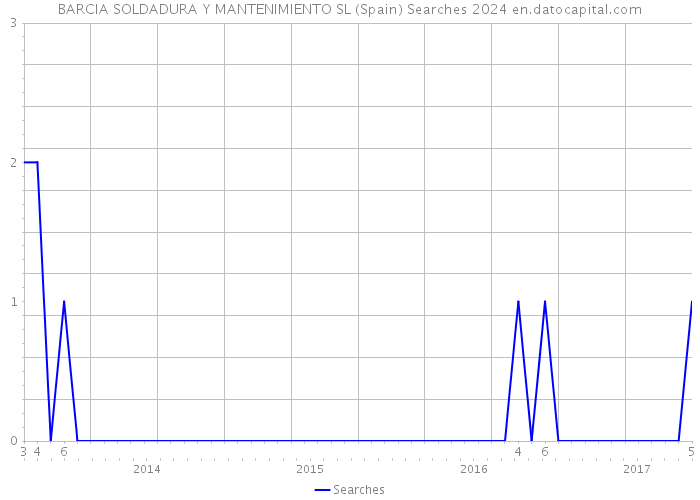 BARCIA SOLDADURA Y MANTENIMIENTO SL (Spain) Searches 2024 