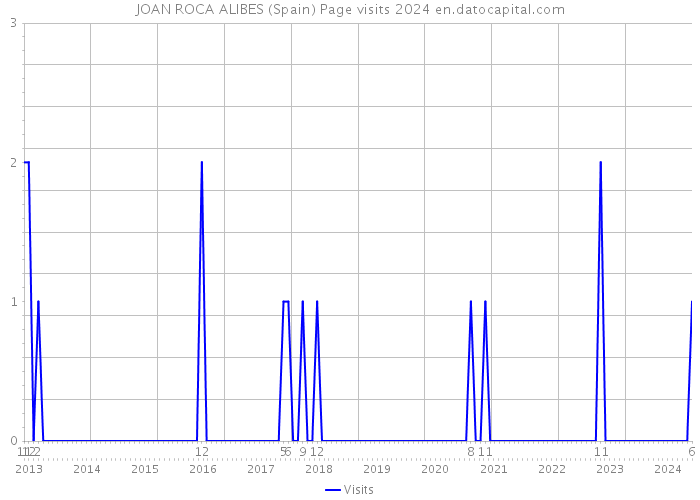 JOAN ROCA ALIBES (Spain) Page visits 2024 