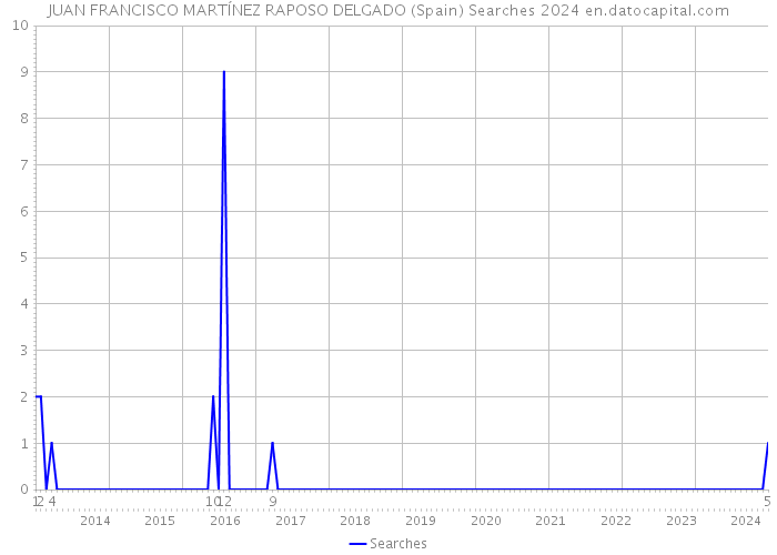 JUAN FRANCISCO MARTÍNEZ RAPOSO DELGADO (Spain) Searches 2024 