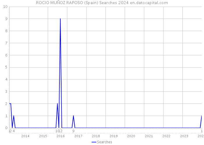 ROCIO MUÑOZ RAPOSO (Spain) Searches 2024 
