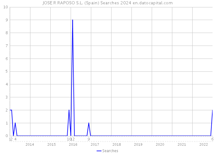 JOSE R RAPOSO S.L. (Spain) Searches 2024 