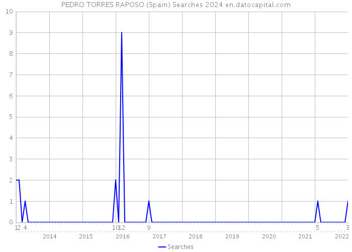 PEDRO TORRES RAPOSO (Spain) Searches 2024 