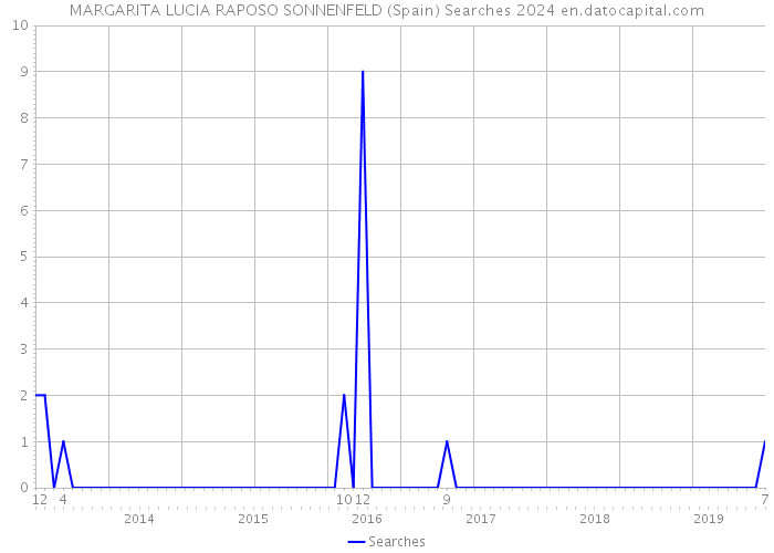 MARGARITA LUCIA RAPOSO SONNENFELD (Spain) Searches 2024 