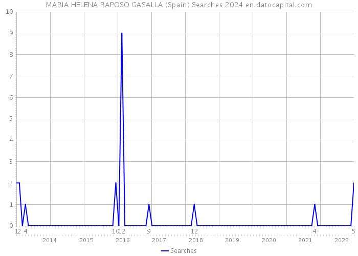 MARIA HELENA RAPOSO GASALLA (Spain) Searches 2024 
