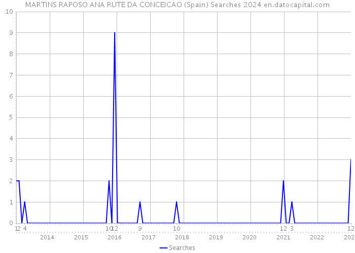 MARTINS RAPOSO ANA RUTE DA CONCEICAO (Spain) Searches 2024 