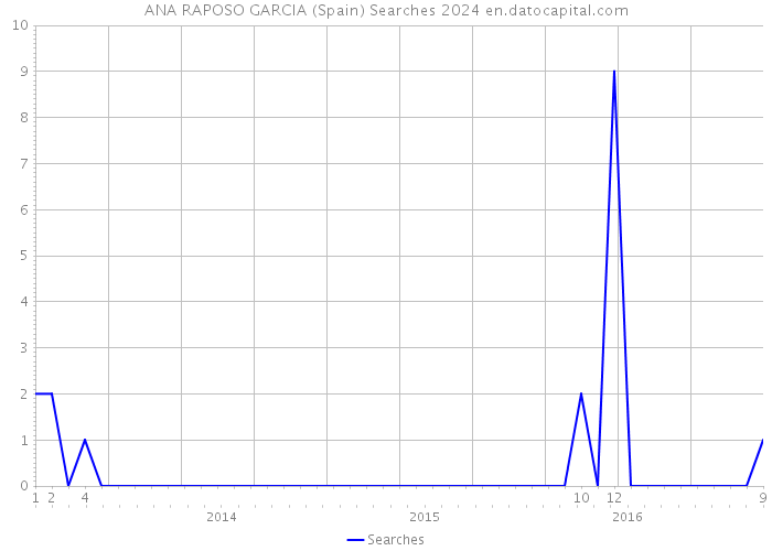 ANA RAPOSO GARCIA (Spain) Searches 2024 