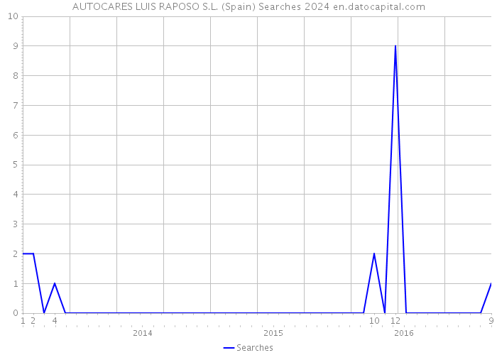 AUTOCARES LUIS RAPOSO S.L. (Spain) Searches 2024 