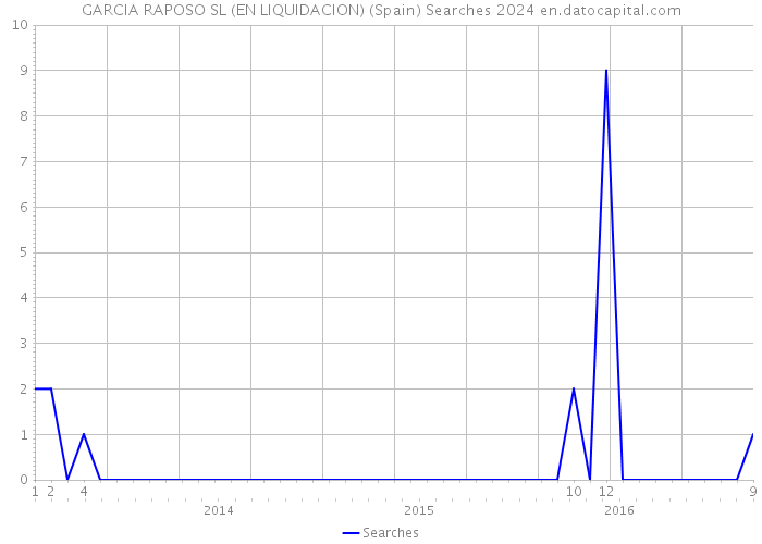 GARCIA RAPOSO SL (EN LIQUIDACION) (Spain) Searches 2024 