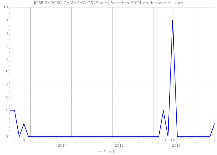 JOSE RAPOSO CAMACHO CB (Spain) Searches 2024 