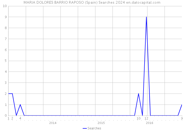 MARIA DOLORES BARRIO RAPOSO (Spain) Searches 2024 