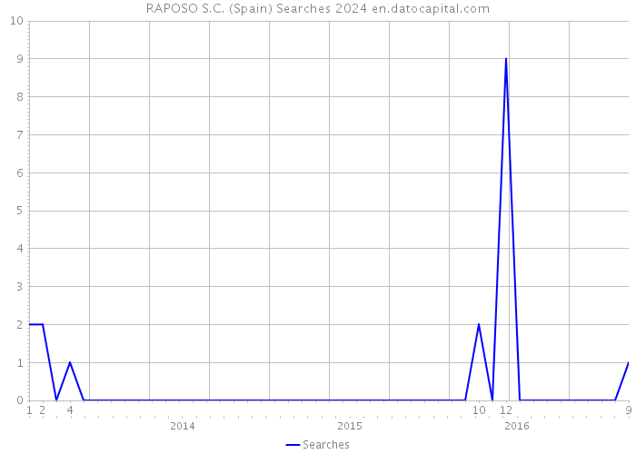 RAPOSO S.C. (Spain) Searches 2024 