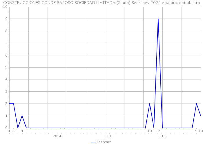 CONSTRUCCIONES CONDE RAPOSO SOCIEDAD LIMITADA (Spain) Searches 2024 