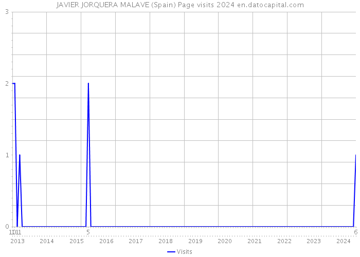 JAVIER JORQUERA MALAVE (Spain) Page visits 2024 