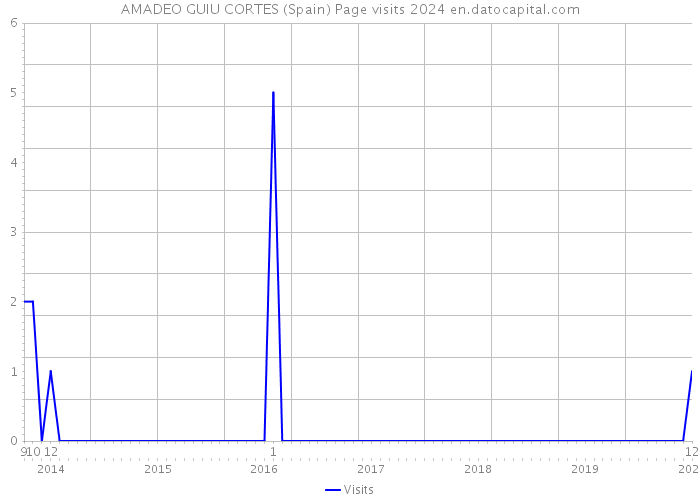 AMADEO GUIU CORTES (Spain) Page visits 2024 