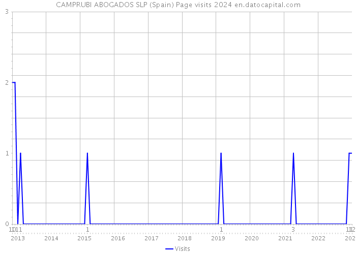 CAMPRUBI ABOGADOS SLP (Spain) Page visits 2024 
