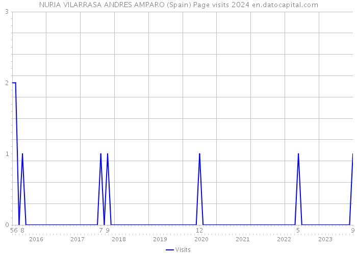 NURIA VILARRASA ANDRES AMPARO (Spain) Page visits 2024 