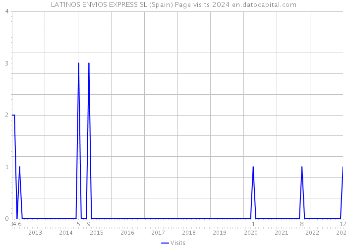 LATINOS ENVIOS EXPRESS SL (Spain) Page visits 2024 