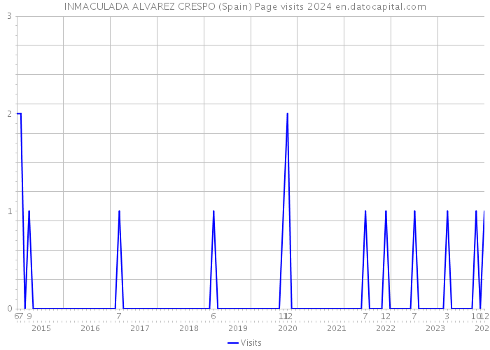 INMACULADA ALVAREZ CRESPO (Spain) Page visits 2024 