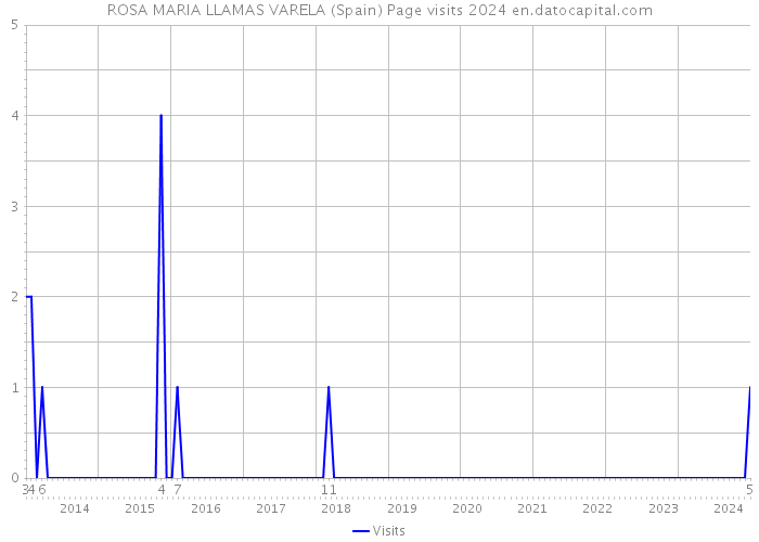 ROSA MARIA LLAMAS VARELA (Spain) Page visits 2024 