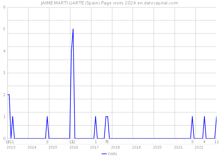 JAIME MARTI LIARTE (Spain) Page visits 2024 