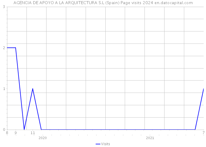 AGENCIA DE APOYO A LA ARQUITECTURA S.L (Spain) Page visits 2024 