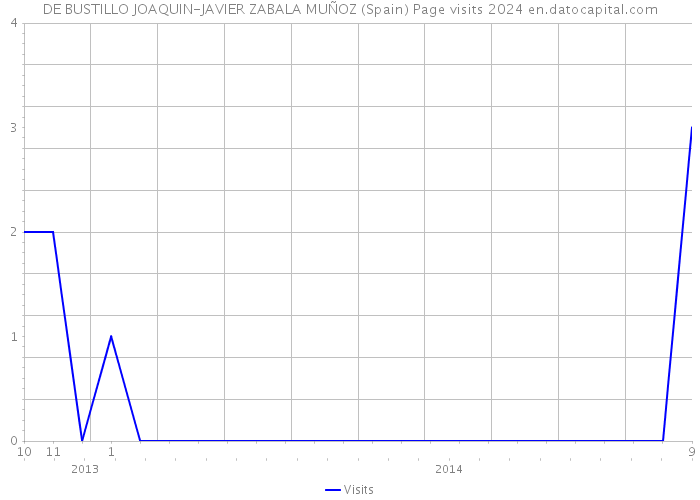 DE BUSTILLO JOAQUIN-JAVIER ZABALA MUÑOZ (Spain) Page visits 2024 